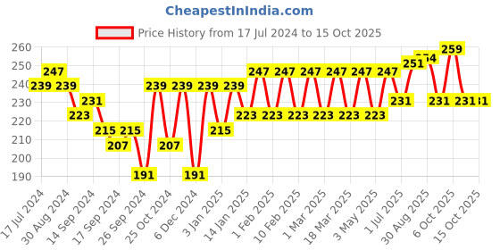myntra.com Mast & Harbour Men Pack of 3 Solid Ankle-Length Socks mast & harbour Price History Graph from 17 Jul 2024 to 15 Oct 2025