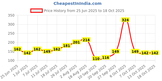 myntra.com Mast & Harbour Men Pack of 3 Striped Above Ankle Length Socks mast & harbour Price History Graph from 25 Jun 2025 to 18 Oct 2025