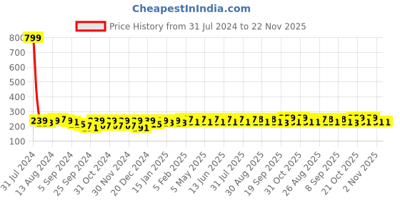 myntra.com Mast & Harbour Men Pack of 3 Striped Ankle-Length Socks mast & harbour Price History Graph from 31 Jul 2024 to 22 Nov 2025