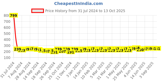 myntra.com Mast & Harbour Men Pack of 3 Striped Shoeliners mast & harbour Price History Graph from 31 Jul 2024 to 13 Oct 2025