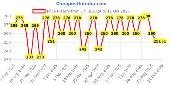 myntra.com Mast & Harbour Men Pack of 4 Shoeliners mast & harbour Price History Graph from 17 Jul 2024 to 10 Oct 2025