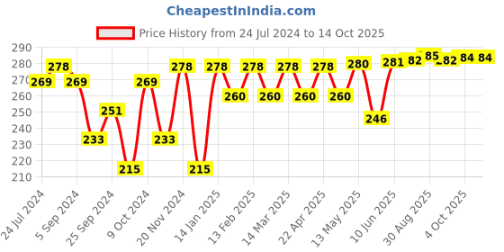myntra.com Mast & Harbour Men Pack of 4 Striped Shoeliners mast & harbour Price History Graph from 24 Jul 2024 to 12 Oct 2025