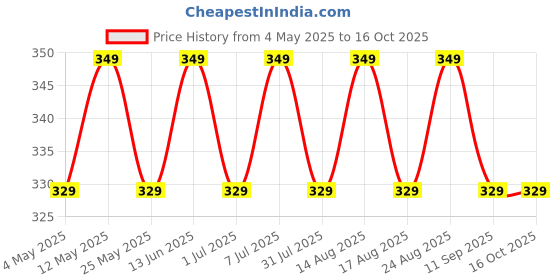 myntra.com Mast & Harbour Men Pack of 5 Assorted Ankle Length Socks mast & harbour Price History Graph from 4 May 2025 to 16 Oct 2025