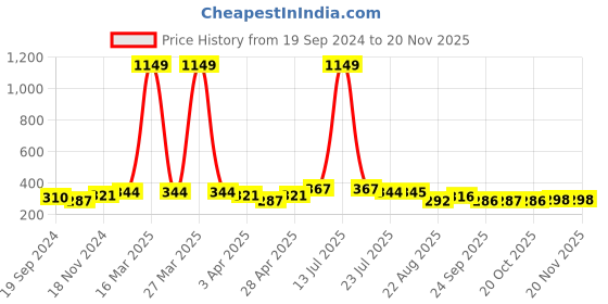 myntra.com Mast & Harbour Men Pack Of 5 Patterned  Cotton Ankle-Length Socks mast & harbour Price History Graph from 19 Sep 2024 to 19 Nov 2025