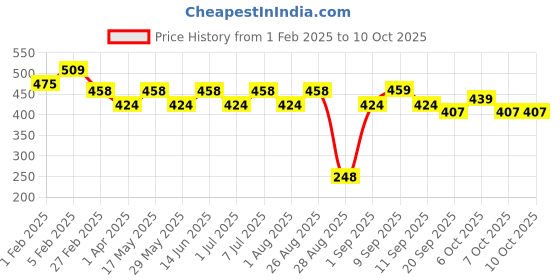 myntra.com Mast & Harbour Men Pack Of 6 Patterned Above Ankle -Length Socks mast & harbour Price History Graph from 1 Feb 2025 to 9 Oct 2025