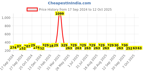 myntra.com Mast & Harbour Men Pack Of 6 Patterned Cotton Ankle Length Socks mast & harbour Price History Graph from 17 Sep 2024 to 12 Oct 2025