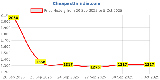 myntra.com Mast & Harbour Men Padded Backpack mast & harbour Price History Graph from 20 Sep 2025 to 4 Oct 2025