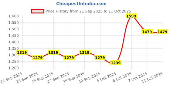 myntra.com Mast & Harbour Men Padded Backpack mast & harbour Price History Graph from 21 Sep 2025 to 10 Oct 2025