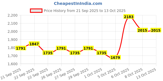 myntra.com Mast & Harbour Men Padded Backpack mast & harbour Price History Graph from 21 Sep 2025 to 13 Oct 2025
