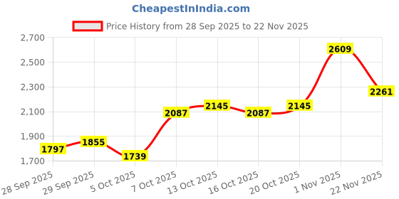 myntra.com Mast & Harbour Men Padded Backpacks mast & harbour Price History Graph from 28 Sep 2025 to 22 Nov 2025
