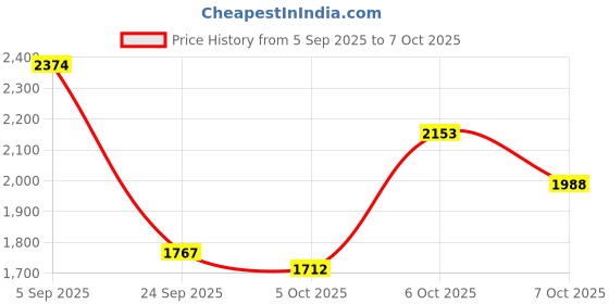 myntra.com Mast & Harbour Men Padded Ergonomic Backpack mast & harbour Price History Graph from 5 Sep 2025 to 7 Oct 2025