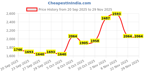 myntra.com Mast & Harbour Men Padded Ergonomic Backpack mast & harbour Price History Graph from 20 Sep 2025 to 29 Nov 2025