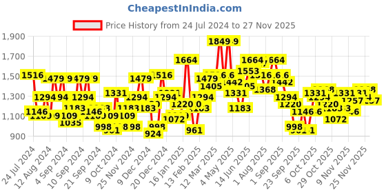 myntra.com Mast & Harbour Men Padded Jacket mast & harbour Price History Graph from 24 Jul 2024 to 25 Nov 2025
