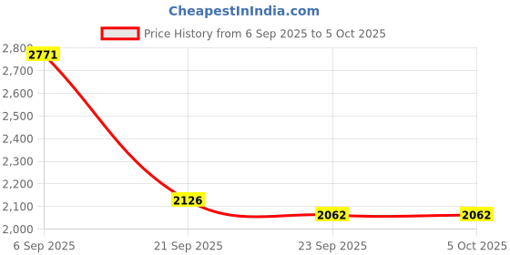 myntra.com Mast & Harbour Men Padded Large Backpack mast & harbour Price History Graph from 6 Sep 2025 to 5 Oct 2025
