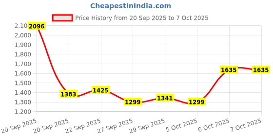myntra.com Mast & Harbour Men Padded Large Backpack mast & harbour Price History Graph from 20 Sep 2025 to 7 Oct 2025