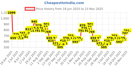 myntra.com Mast & Harbour Men Paneled Track Pants mast & harbour Price History Graph from 16 Jun 2025 to 23 Nov 2025