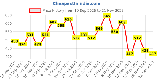 myntra.com Mast & Harbour Men Panelled Sweatshirt mast & harbour Price History Graph from 10 Sep 2025 to 21 Nov 2025