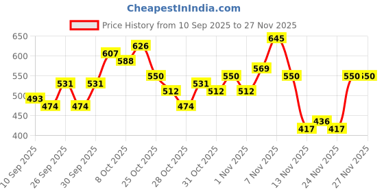 myntra.com Mast & Harbour Men Panelled Sweatshirt mast & harbour Price History Graph from 10 Sep 2025 to 25 Nov 2025