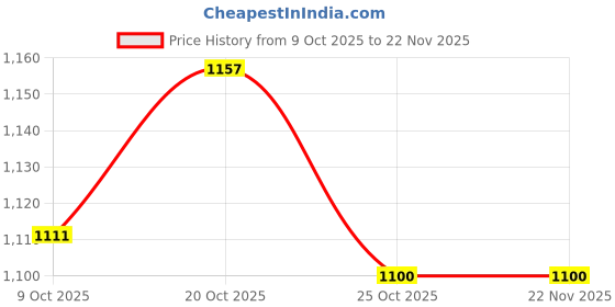 myntra.com Mast & Harbour Men Patterned Dial & Bracelet Style Straps Analogue Watch MPMHI 0325 013 mast & harbour Price History Graph from 9 Oct 2025 to 22 Nov 2025