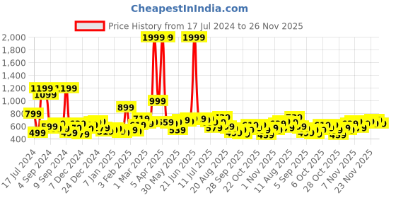 myntra.com Mast & Harbour Men Peach-Coloured & Blue Colourblocked Hooded Sweatshirt mast & harbour Price History Graph from 17 Jul 2024 to 24 Nov 2025