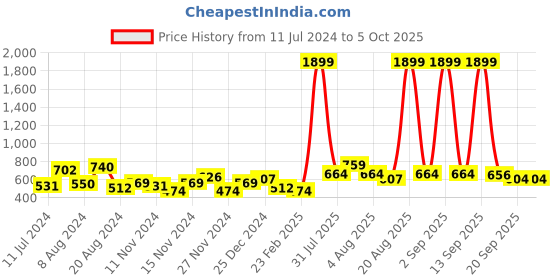 myntra.com Mast & Harbour Men Peach-Coloured & Blue Regular Fit Conversational Printed Casual Shirt mast & harbour Price History Graph from 11 Jul 2024 to 5 Oct 2025