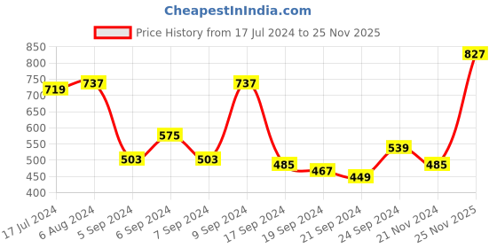 myntra.com Mast & Harbour Men Peach-Coloured & Navy Blue Colourblocked Sweatshirt mast & harbour Price History Graph from 17 Jul 2024 to 25 Nov 2025