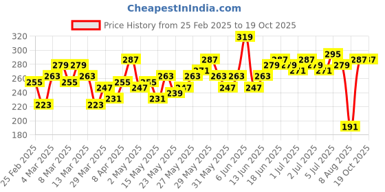 myntra.com Mast & Harbour Men Peach-Coloured & White Striped T-shirt mast & harbour Price History Graph from 25 Feb 2025 to 19 Oct 2025