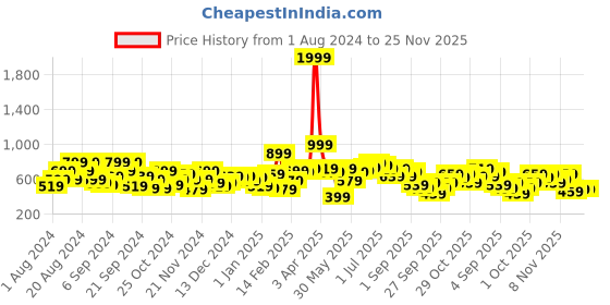 myntra.com Mast & Harbour Men Peach-Coloured Printed Hooded Sweatshirt mast & harbour Price History Graph from 1 Aug 2024 to 24 Nov 2025