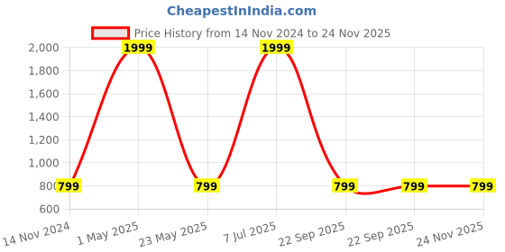 myntra.com Mast & Harbour Men Peach-Coloured Printed Hooded Sweatshirt mast & harbour Price History Graph from 14 Nov 2024 to 24 Nov 2025