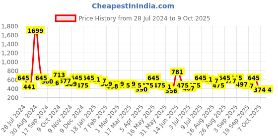 myntra.com Mast & Harbour Men Peach-Coloured Printed Sweatshirt mast & harbour Price History Graph from 28 Jul 2024 to 9 Oct 2025