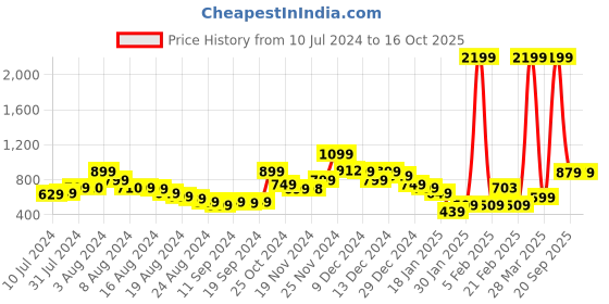 myntra.com Mast & Harbour Men Peach-Coloured Solid Cardigan Sweater mast & harbour Price History Graph from 10 Jul 2024 to 16 Oct 2025
