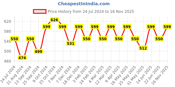 myntra.com Mast & Harbour Men Peach-Coloured Solid Slim Fit Pure Cotton Casual Shirt mast & harbour Price History Graph from 24 Jul 2024 to 16 Nov 2025