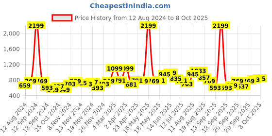 myntra.com Mast & Harbour Men Peach-Coloured Solid Sweatshirt mast & harbour Price History Graph from 12 Aug 2024 to 8 Oct 2025