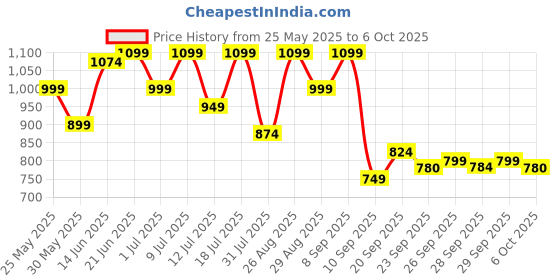 myntra.com Mast & Harbour Men Perforations Brogues mast & harbour Price History Graph from 25 May 2025 to 6 Oct 2025