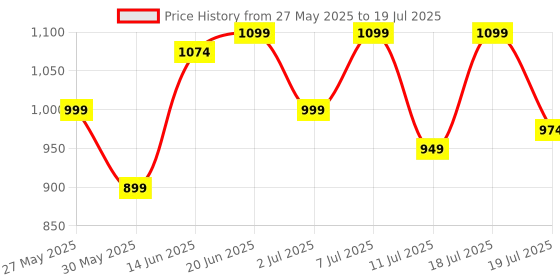 myntra.com Mast & Harbour Men Perforations Brogues mast & harbour Price History Graph from 27 May 2025 to 11 Jul 2025