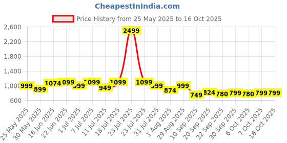 myntra.com Mast & Harbour Men Perforations Brogues mast & harbour Price History Graph from 25 May 2025 to 15 Oct 2025