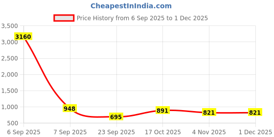 myntra.com Mast & Harbour Men Perforations Loafers mast & harbour Price History Graph from 6 Sep 2025 to 1 Dec 2025