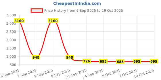 myntra.com Mast & Harbour Men Perforations Loafers mast & harbour Price History Graph from 6 Sep 2025 to 17 Oct 2025