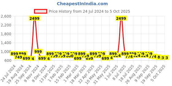 myntra.com Mast & Harbour Men Perforations Sneakers mast & harbour Price History Graph from 24 Jul 2024 to 4 Oct 2025