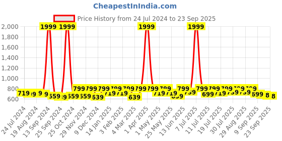 myntra.com Mast & Harbour Men Perforations Sneakers mast & harbour Price History Graph from 24 Jul 2024 to 23 Sep 2025
