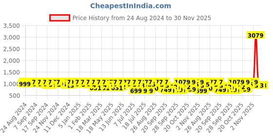 myntra.com Mast & Harbour Men Perforations Sneakers mast & harbour Price History Graph from 24 Aug 2024 to 30 Nov 2025