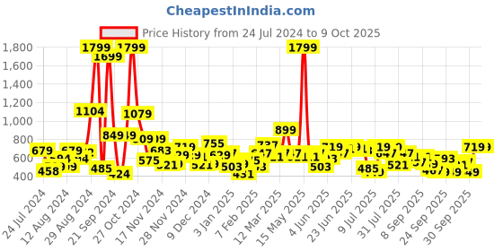 myntra.com Mast & Harbour Men Pink & Grey Striped Pullover mast & harbour Price History Graph from 24 Jul 2024 to 4 Oct 2025