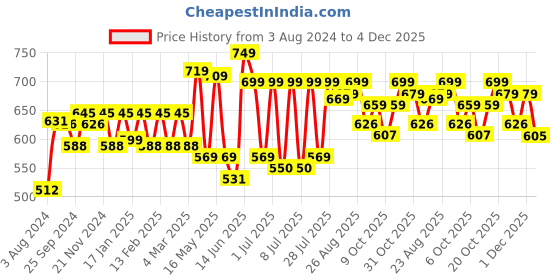 myntra.com Mast & Harbour Men Pink & White Regular Fit Printed Casual Sustainable Shirt mast & harbour Price History Graph from 3 Aug 2024 to 4 Dec 2025