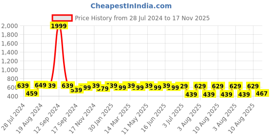 myntra.com Mast & Harbour Men Pink & White Tropical Printed Casual Sustainable Shirt mast & harbour Price History Graph from 28 Jul 2024 to 17 Nov 2025