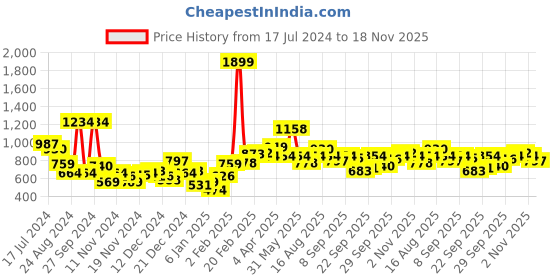 myntra.com Mast & Harbour Men Pink Dyed Print Hooded Sweatshirt mast & harbour Price History Graph from 17 Jul 2024 to 18 Nov 2025