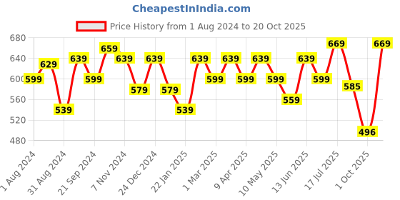 myntra.com Mast & Harbour Men Pinstripes Cotton Casual Shirt mast & harbour Price History Graph from 1 Aug 2024 to 20 Oct 2025