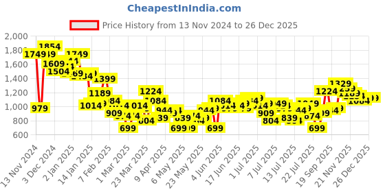 myntra.com Mast & Harbour Men Pleated Cargos Style Trousers mast & harbour Price History Graph from 13 Nov 2024 to 26 Dec 2025
