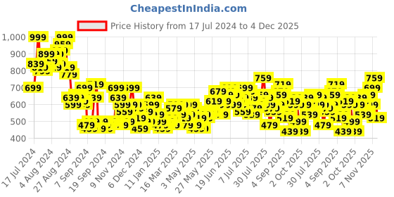 myntra.com Mast & Harbour Men Pleated Shorts mast & harbour Price History Graph from 17 Jul 2024 to 4 Dec 2025