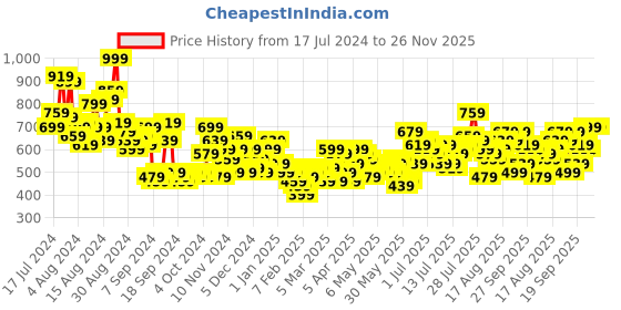 myntra.com Mast & Harbour Men Pleated Shorts mast & harbour Price History Graph from 17 Jul 2024 to 26 Nov 2025