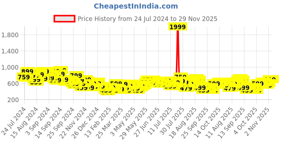 myntra.com Mast & Harbour Men Pleated Shorts mast & harbour Price History Graph from 24 Jul 2024 to 29 Nov 2025